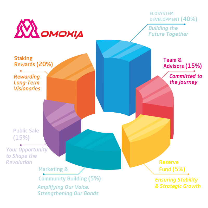 omoxia tokenomics